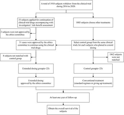 Benefit assessment of extended dosing in cancer patients after their withdrawal from clinical trials
